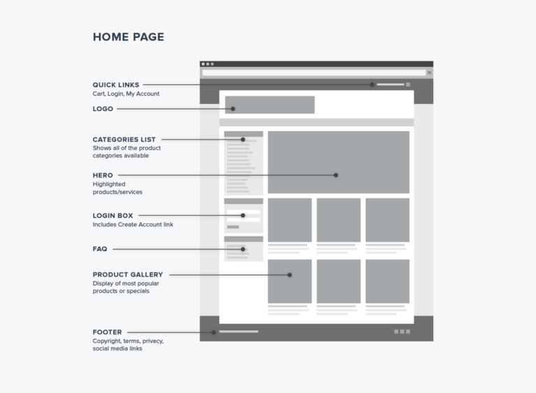 An ecommerce wireframe for a SaaS platform.