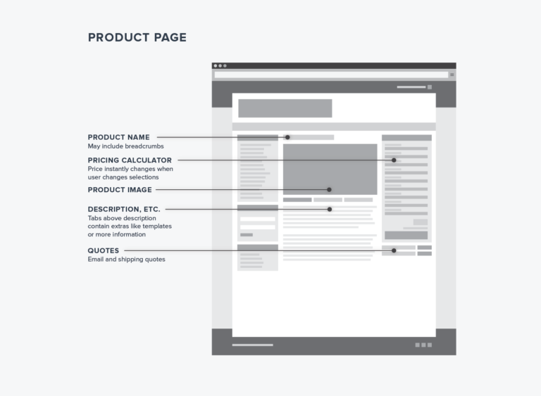 An ecommerce wireframe for a product page.