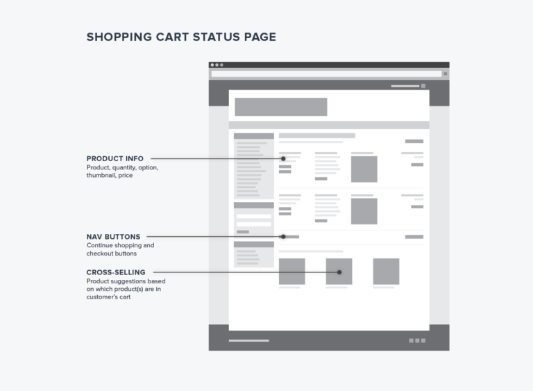 An ecommerce wireframe showing a shopping cart page.